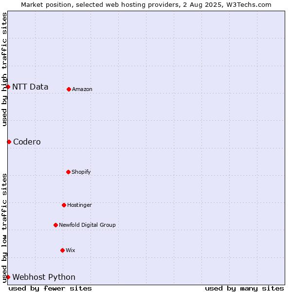 Market position of Codero vs. Webhost Python vs. NTT Data