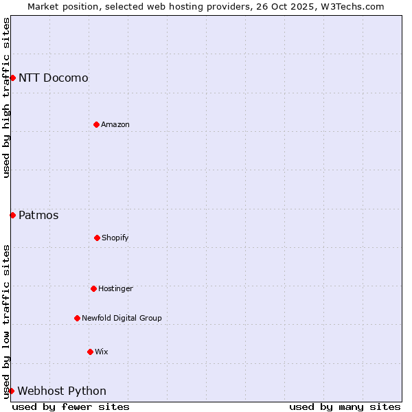 Market position of Patmos vs. NTT Docomo vs. Webhost Python