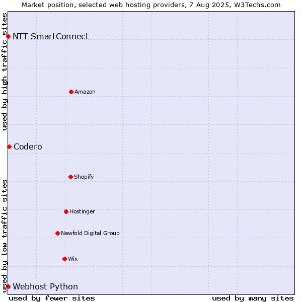 Market position of Codero vs. NTT SmartConnect vs. Webhost Python
