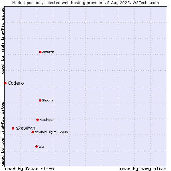 Market position of o2switch vs. Codero