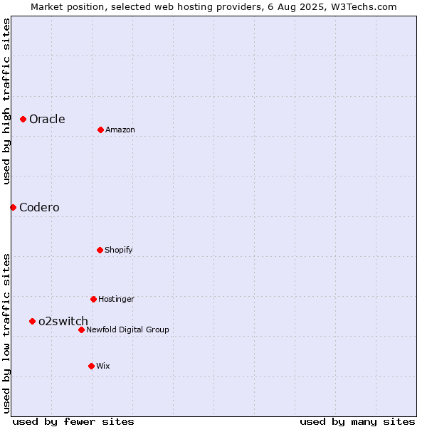 Market position of o2switch vs. Oracle vs. Codero