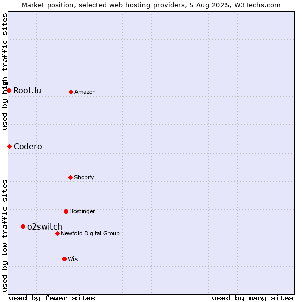 Market position of o2switch vs. Codero vs. Root.lu