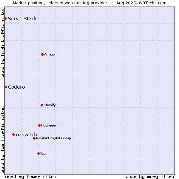 Market position of o2switch vs. Codero vs. ServerStack