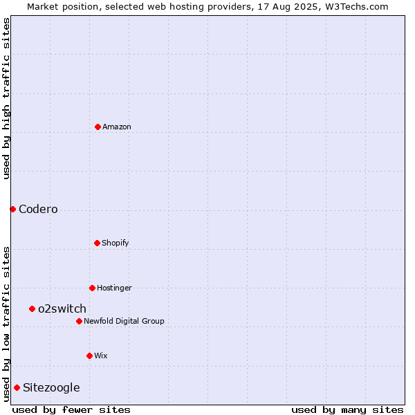 Market position of o2switch vs. Sitezoogle vs. Codero