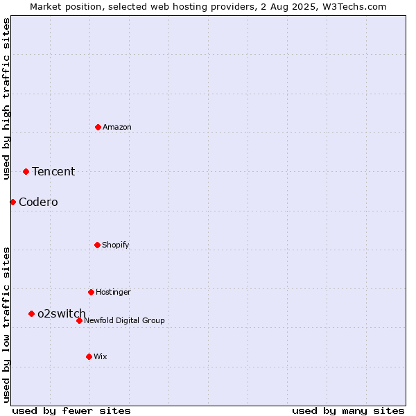 Market position of o2switch vs. Tencent vs. Codero