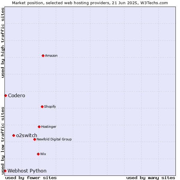 Market position of o2switch vs. Codero vs. Webhost Python