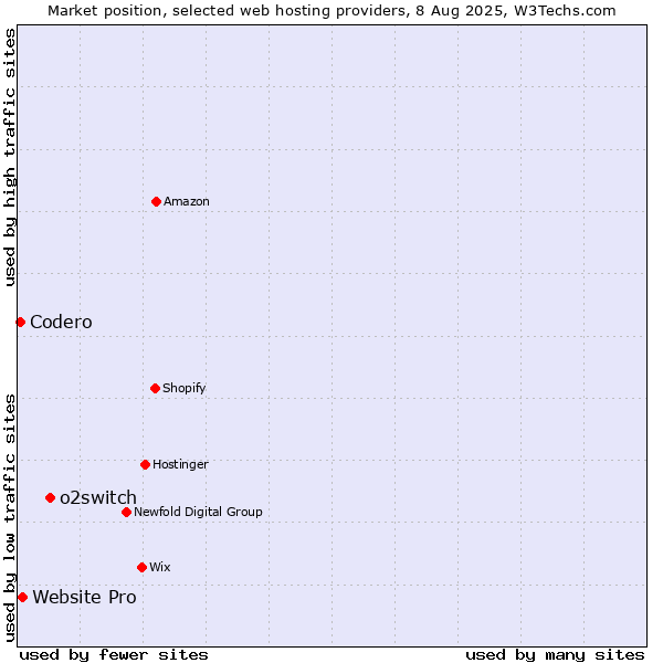 Market position of o2switch vs. Website Pro vs. Codero
