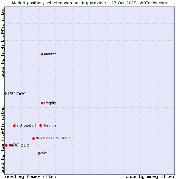 Market position of o2switch vs. WPCloud vs. Patmos