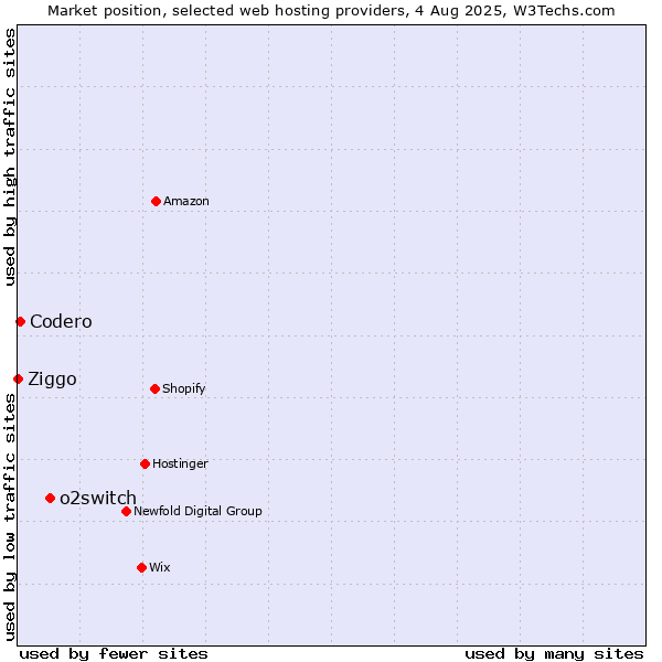 Market position of o2switch vs. Codero vs. Ziggo