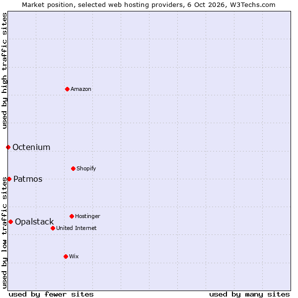 Market position of Opalstack vs. Patmos vs. Octenium