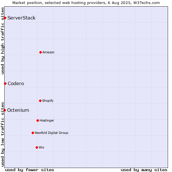 Market position of Codero vs. ServerStack vs. Octenium