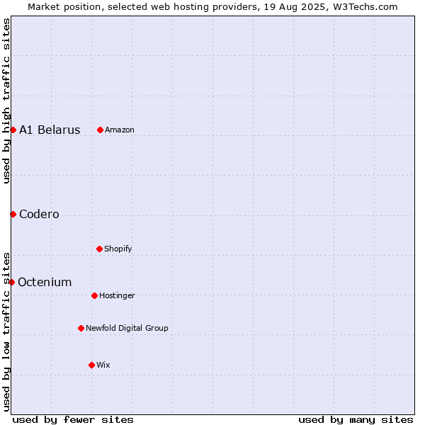 Market position of Codero vs. A1 Belarus vs. Octenium
