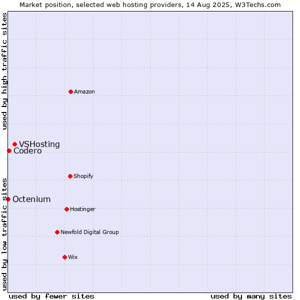 Market position of VSHosting vs. Codero vs. Octenium