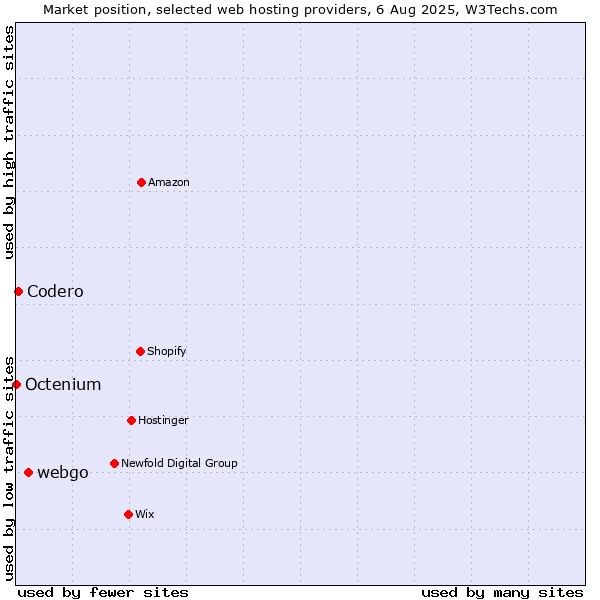 Market position of webgo vs. Codero vs. Octenium