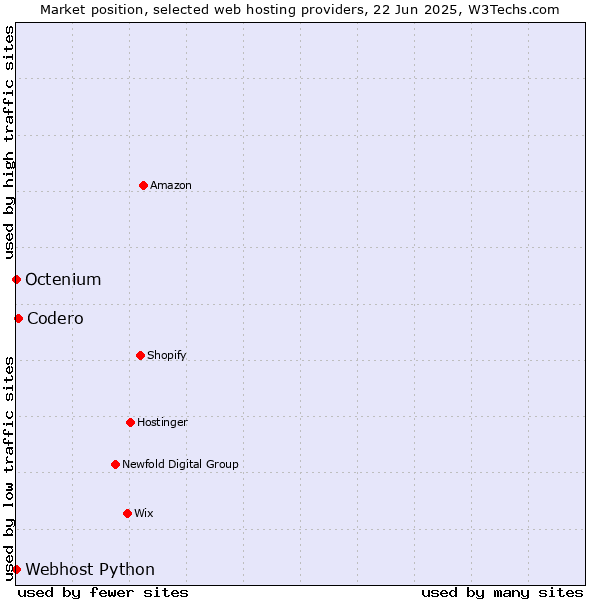 Market position of Codero vs. Octenium vs. Webhost Python