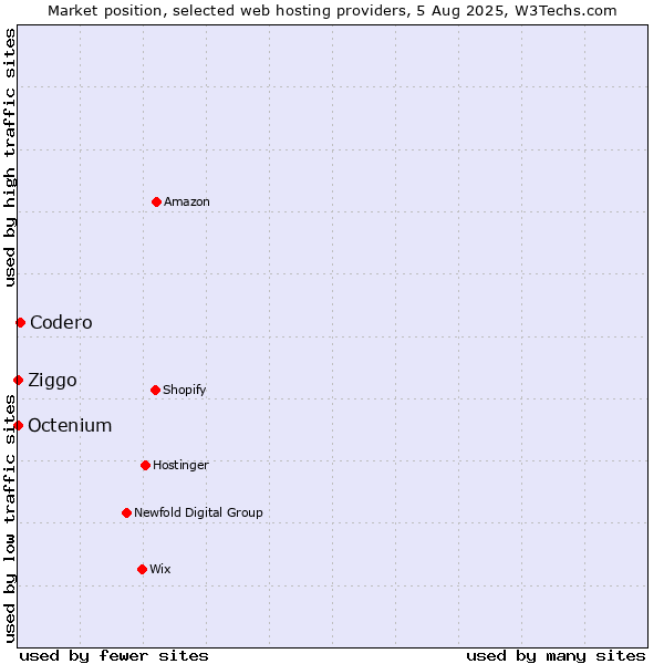 Market position of Codero vs. Ziggo vs. Octenium