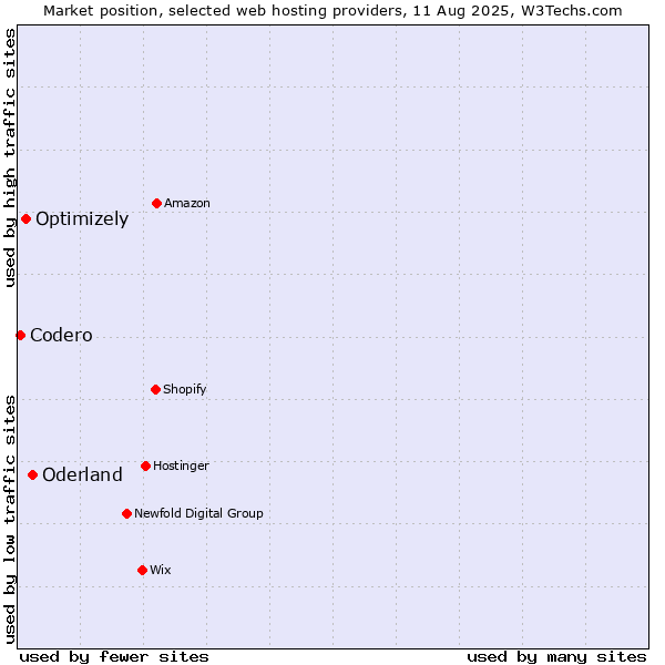 Market position of Oderland vs. Optimizely vs. Codero