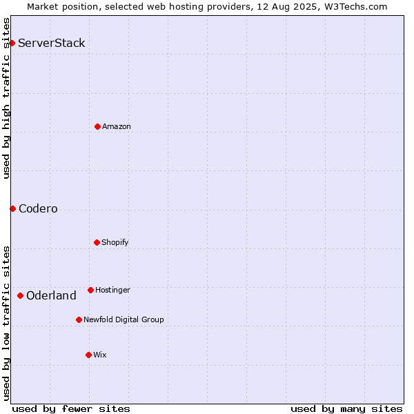 Market position of Oderland vs. Codero vs. ServerStack