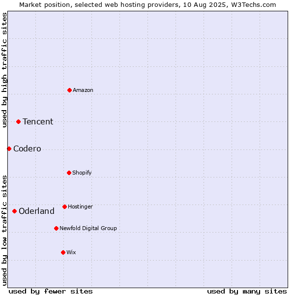 Market position of Tencent vs. Oderland vs. Codero