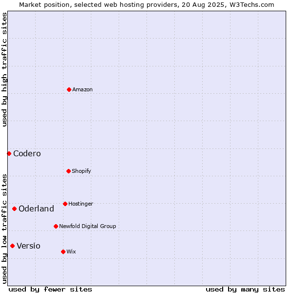Market position of Oderland vs. Versio vs. Codero