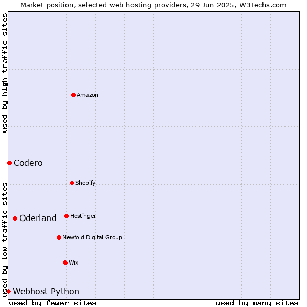 Market position of Oderland vs. Codero vs. Webhost Python