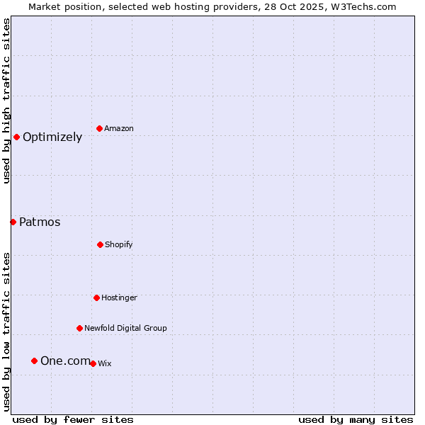 Market position of One.com vs. Optimizely vs. Patmos