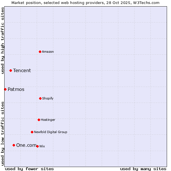 Market position of One.com vs. Tencent vs. Patmos