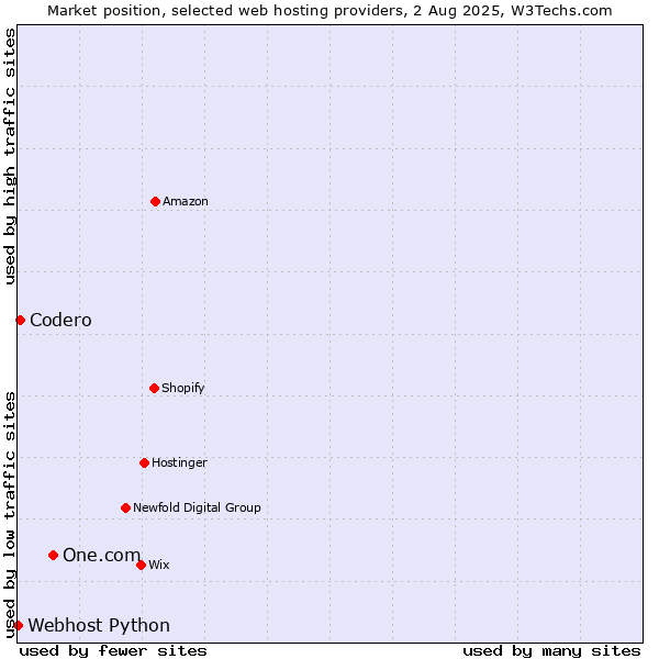 Market position of One.com vs. Codero vs. Webhost Python