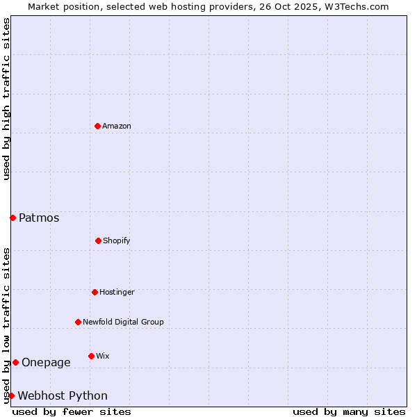 Market position of Onepage vs. Patmos vs. Webhost Python