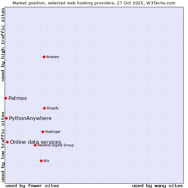 Market position of Online data services vs. PythonAnywhere vs. Patmos