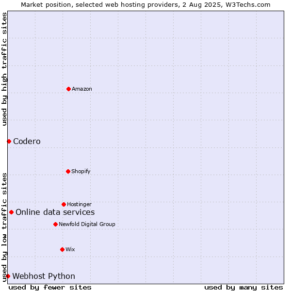 Market position of Online data services vs. Codero vs. Webhost Python