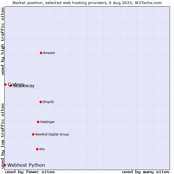 Market position of Scaleway vs. Codero vs. Webhost Python