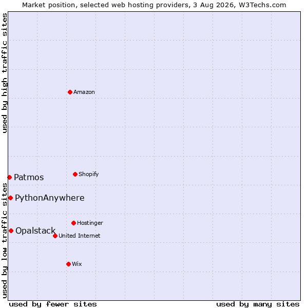 Market position of Opalstack vs. PythonAnywhere vs. Patmos