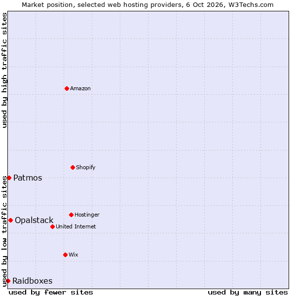 Market position of Opalstack vs. Patmos vs. Raidboxes