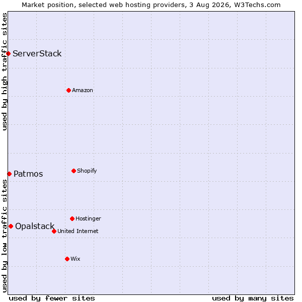 Market position of Opalstack vs. Patmos vs. ServerStack