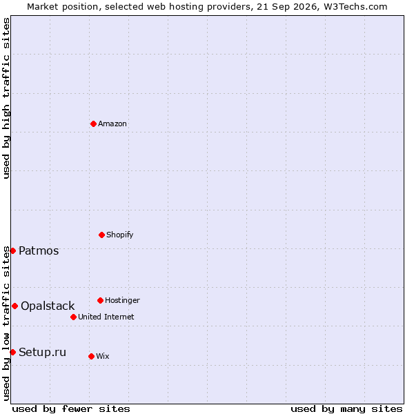 Market position of Opalstack vs. Setup.ru vs. Patmos