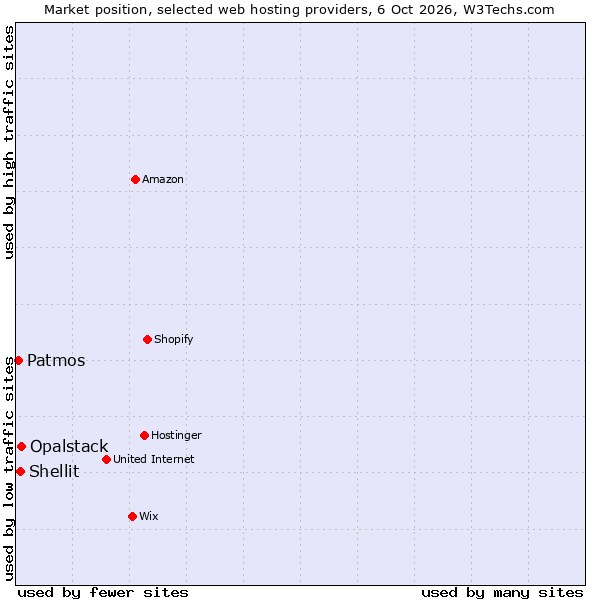 Market position of Opalstack vs. Shellit vs. Patmos