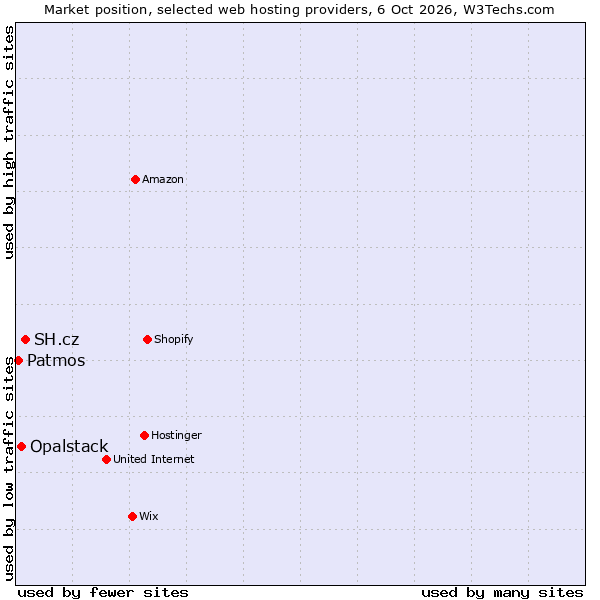 Market position of SH.cz vs. Opalstack vs. Patmos