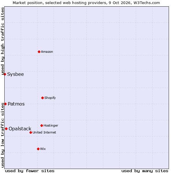 Market position of Opalstack vs. Patmos vs. Sysbee