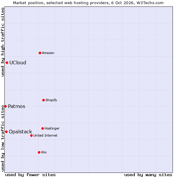 Market position of UCloud vs. Opalstack vs. Patmos