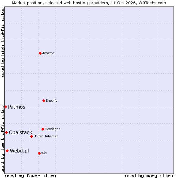 Market position of Webd.pl vs. Opalstack vs. Patmos