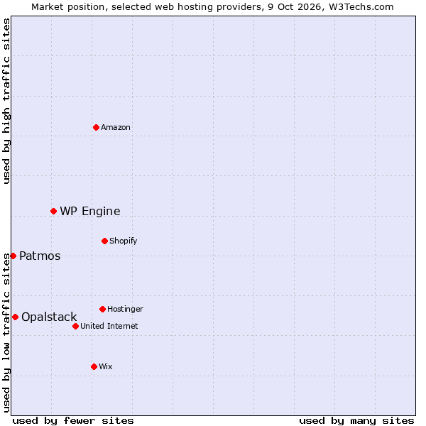 Market position of WP Engine vs. Opalstack vs. Patmos