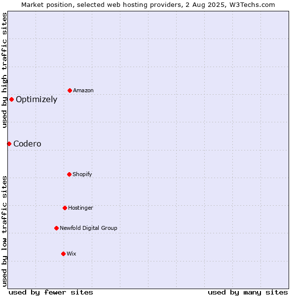 Market position of Optimizely vs. Codero