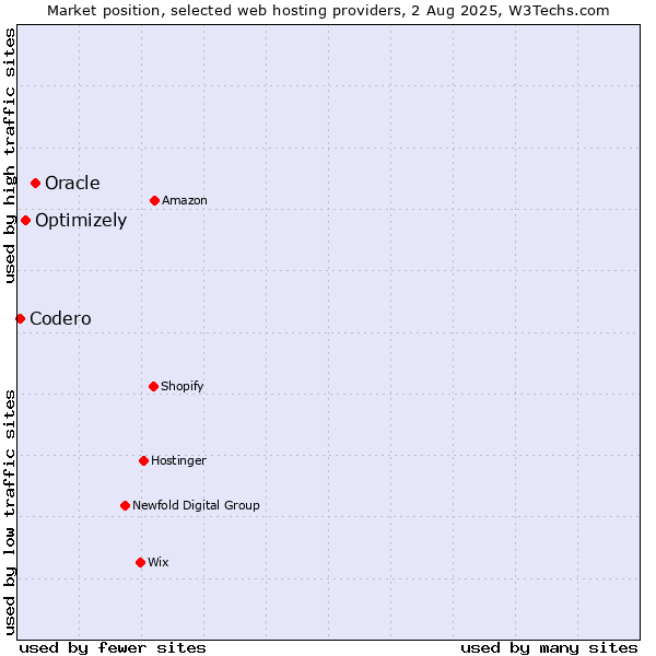 Market position of Oracle vs. Optimizely vs. Codero
