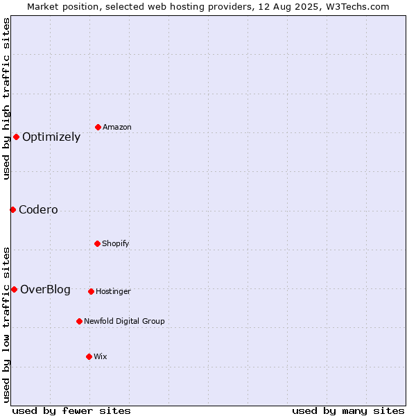 Market position of Optimizely vs. OverBlog vs. Codero