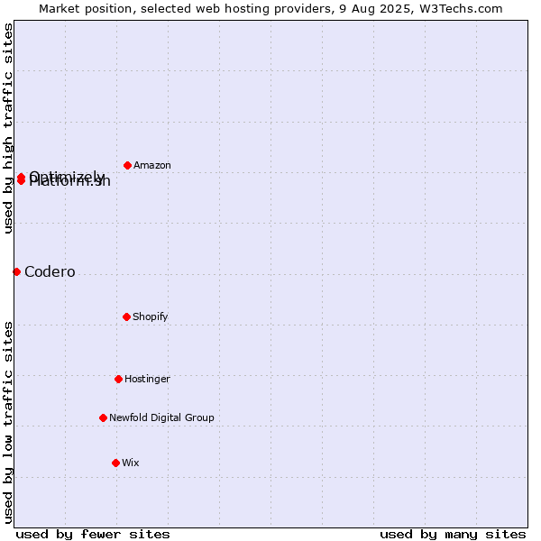 Market position of Platform.sh vs. Optimizely vs. Codero