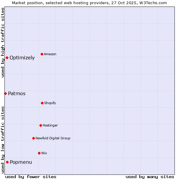 Market position of Popmenu vs. Optimizely vs. Patmos