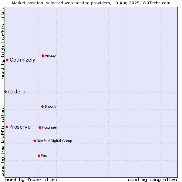 Market position of Optimizely vs. Proserve vs. Codero