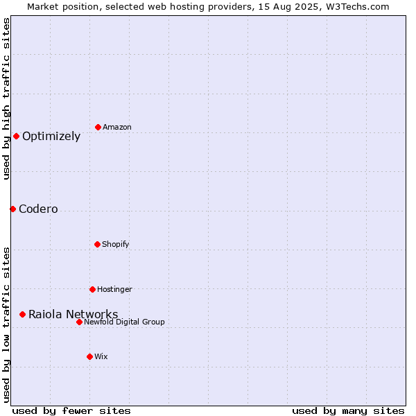 Market position of Raiola Networks vs. Optimizely vs. Codero