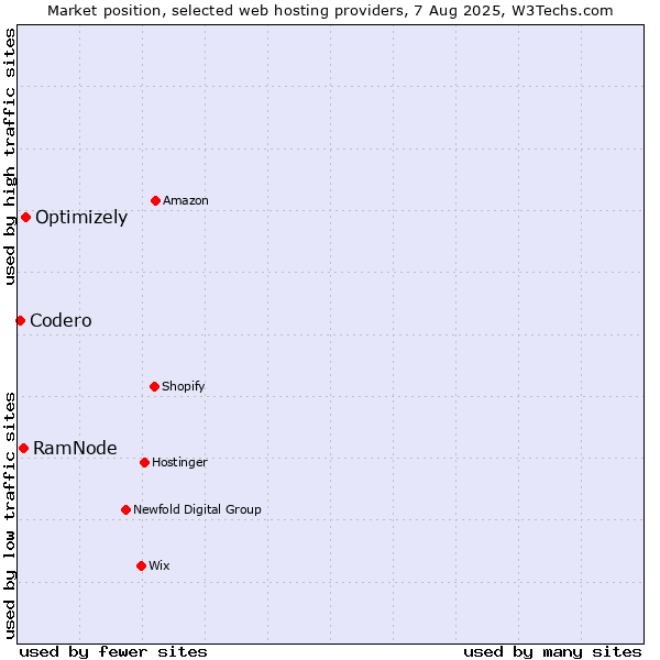 Market position of Optimizely vs. RamNode vs. Codero